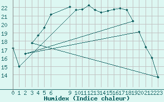 Courbe de l'humidex pour Pajala