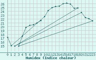 Courbe de l'humidex pour Brest (29)