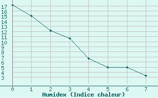 Courbe de l'humidex pour Houghton Lake, Roscommon County Airport