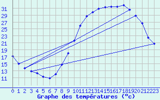 Courbe de tempratures pour Le Luc - Cannet des Maures (83)