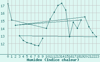 Courbe de l'humidex pour Dieppe (76)