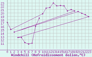 Courbe du refroidissement olien pour Tusson (16)