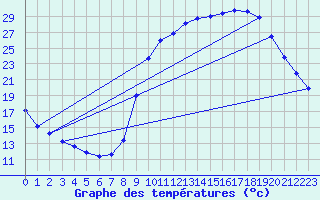 Courbe de tempratures pour Berson (33)