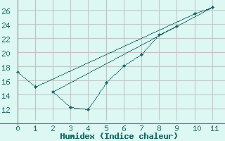 Courbe de l'humidex pour Amstetten