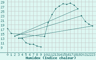 Courbe de l'humidex pour Treize-Vents (85)