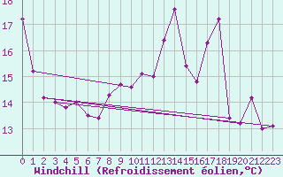 Courbe du refroidissement olien pour Saint-Martin-du-Bec (76)