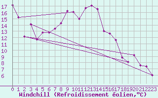 Courbe du refroidissement olien pour Biclesu
