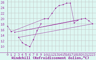 Courbe du refroidissement olien pour Metz (57)