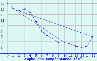 Courbe de tempratures pour Carmacks CS, Y. T.