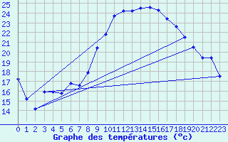 Courbe de tempratures pour Hyres (83)