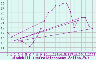 Courbe du refroidissement olien pour Avignon (84)