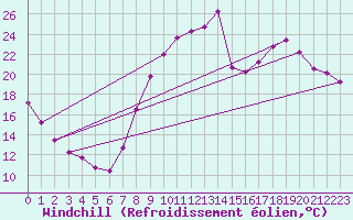 Courbe du refroidissement olien pour Aytr-Plage (17)