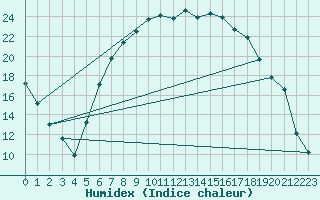 Courbe de l'humidex pour Diepenbeek (Be)