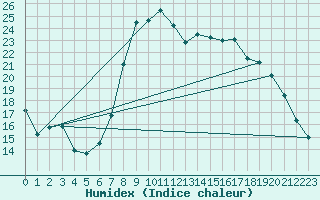 Courbe de l'humidex pour Hyres (83)