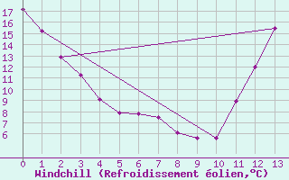 Courbe du refroidissement olien pour Rouyn