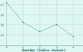 Courbe de l'humidex pour Carmacks CS, Y. T.