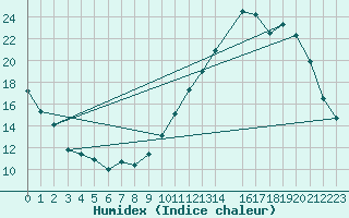 Courbe de l'humidex pour Frontenac (33)