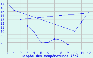 Courbe de tempratures pour St. Stephen, N. B.