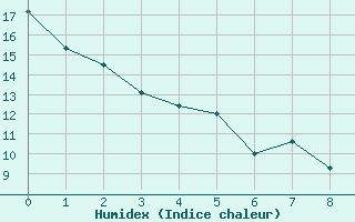 Courbe de l'humidex pour Beauport CS, Que.