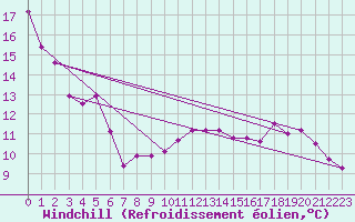 Courbe du refroidissement olien pour Chatelus-Malvaleix (23)
