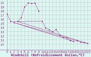 Courbe du refroidissement olien pour Elblag
