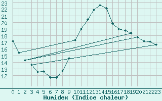 Courbe de l'humidex pour Adast (65)