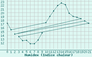 Courbe de l'humidex pour Adast (65)