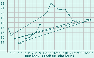Courbe de l'humidex pour Chasseral (Sw)