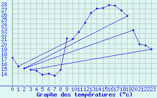 Courbe de tempratures pour Murs (84)