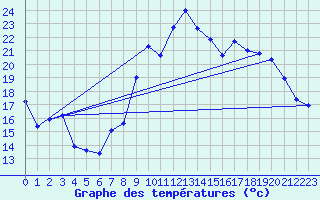 Courbe de tempratures pour Chlons-en-Champagne (51)