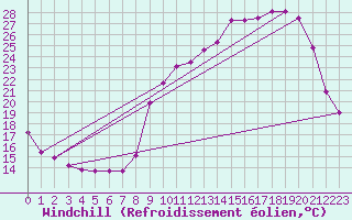 Courbe du refroidissement olien pour Chatelus-Malvaleix (23)