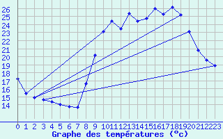 Courbe de tempratures pour Grardmer (88)