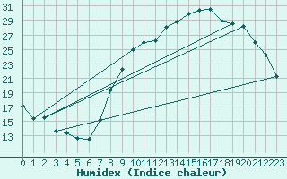 Courbe de l'humidex pour Rouen (76)