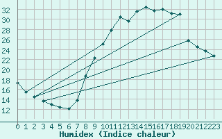 Courbe de l'humidex pour Montalbn