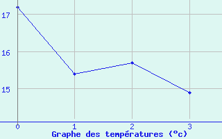 Courbe de tempratures pour Paray-le-Monial - St-Yan (71)