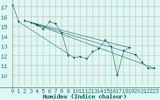 Courbe de l'humidex pour Chteaudun (28)