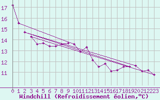 Courbe du refroidissement olien pour Chailles (41)