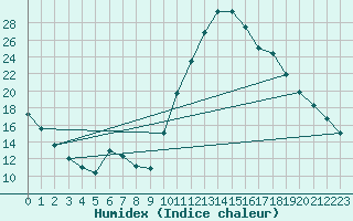 Courbe de l'humidex pour Thoiras (30)