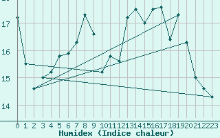 Courbe de l'humidex pour Bremerhaven