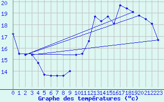 Courbe de tempratures pour Tours (37)