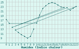 Courbe de l'humidex pour Guidel (56)