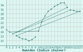 Courbe de l'humidex pour Le Vigan (30)