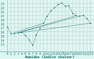 Courbe de l'humidex pour Trelly (50)