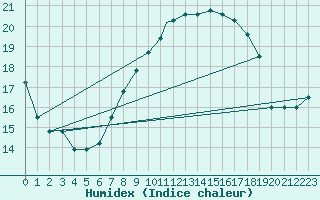 Courbe de l'humidex pour Brescia / Ghedi