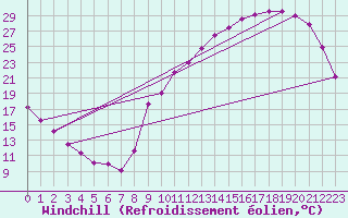 Courbe du refroidissement olien pour Kernascleden (56)