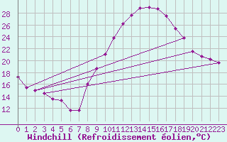 Courbe du refroidissement olien pour Valladolid