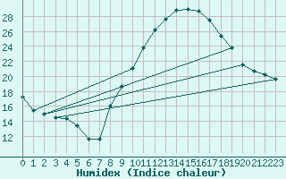 Courbe de l'humidex pour Valladolid
