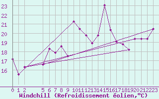 Courbe du refroidissement olien pour Cabo Busto