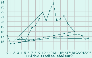 Courbe de l'humidex pour Naven