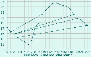 Courbe de l'humidex pour Calamocha